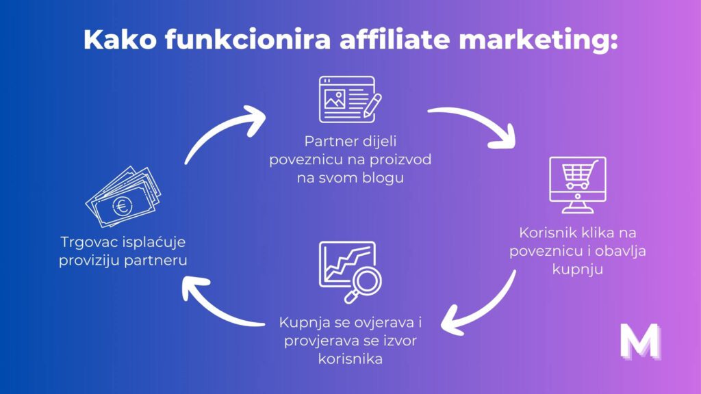 Kako funkcionira affiliate marketing