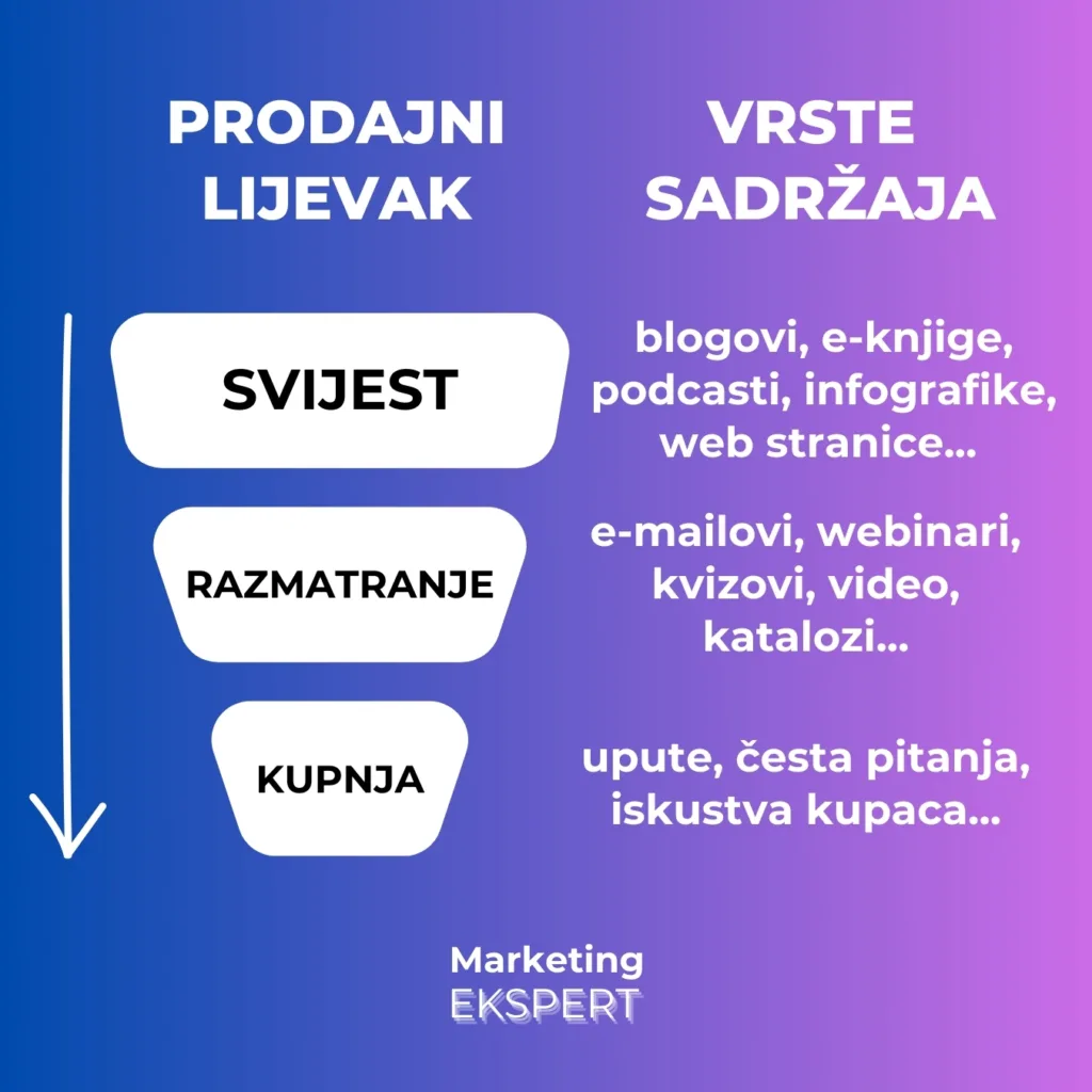 content marketing prodajni lijevak